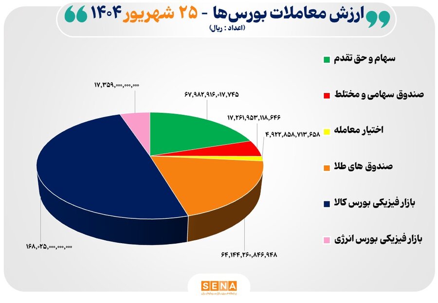 ۳۴ هزار میلیارد تومان مبادله اوراق بهادار و کالا در ۴ بورس ایران